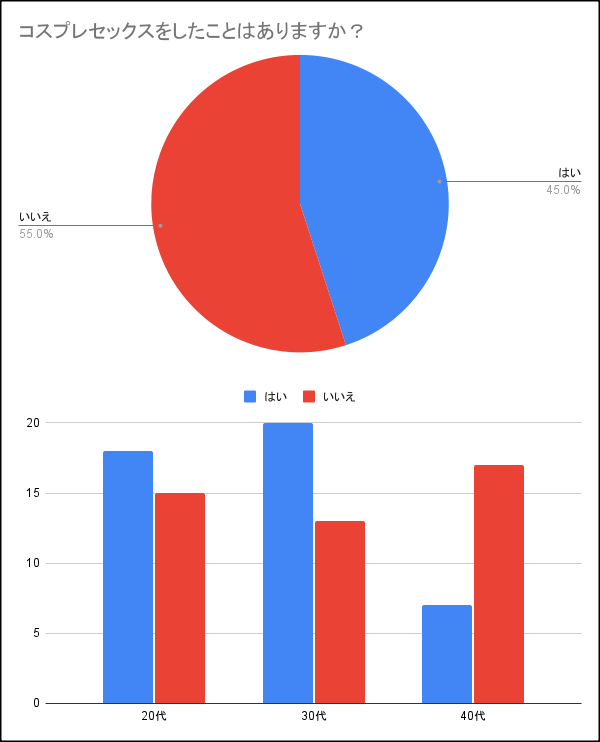 コスプレセックスしたことがある女性の割合